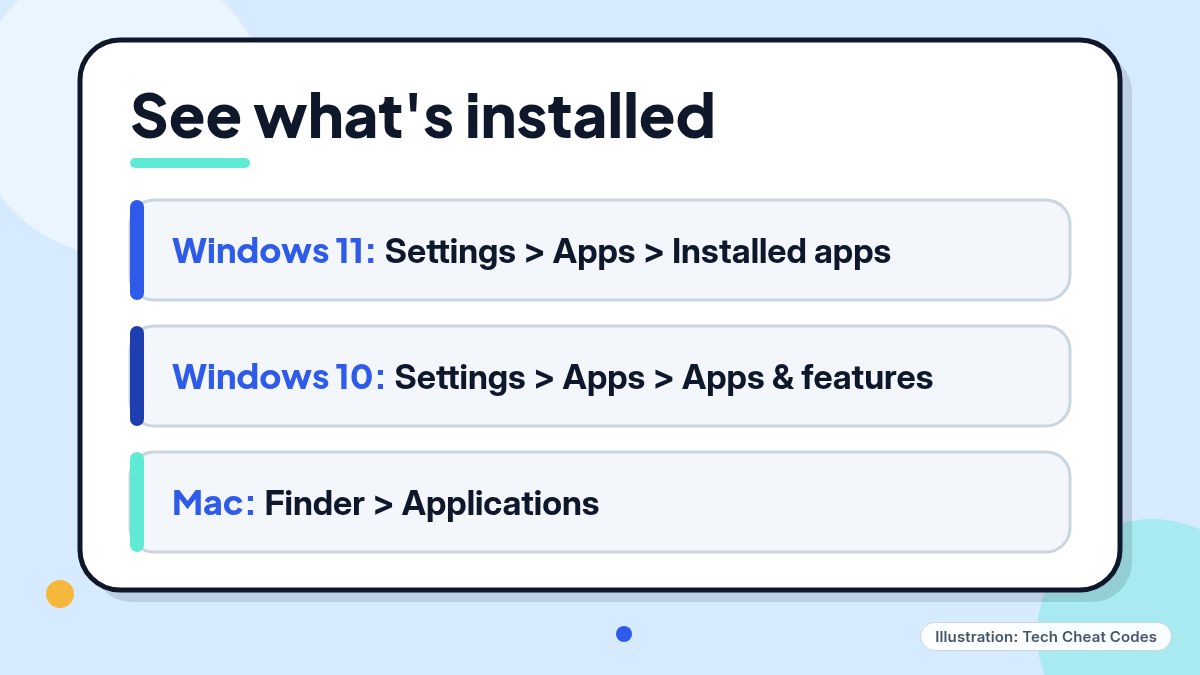 Illustration: a card titled See what's installed that lists the Windows 11 path Settings > Apps > Installed apps, the Windows 10 path Settings > Apps > Apps & features, and the Mac path Finder > Applications.