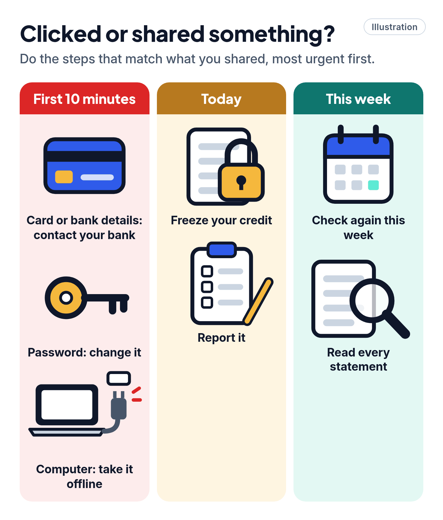 Illustrated checklist of what to do after a scam: card, password and computer in the first 10 minutes, credit freeze and report today, statements this week.
