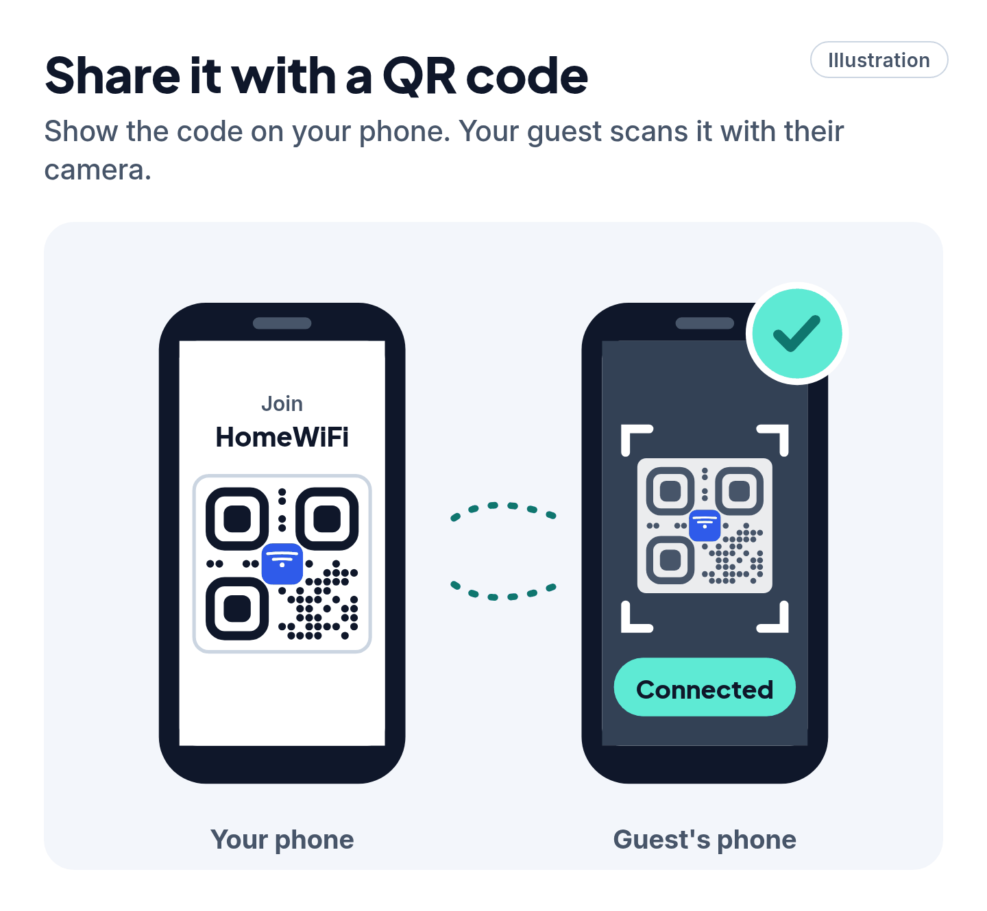 Illustration of one phone showing a Wi-Fi QR code while a second phone scans it to join the network.