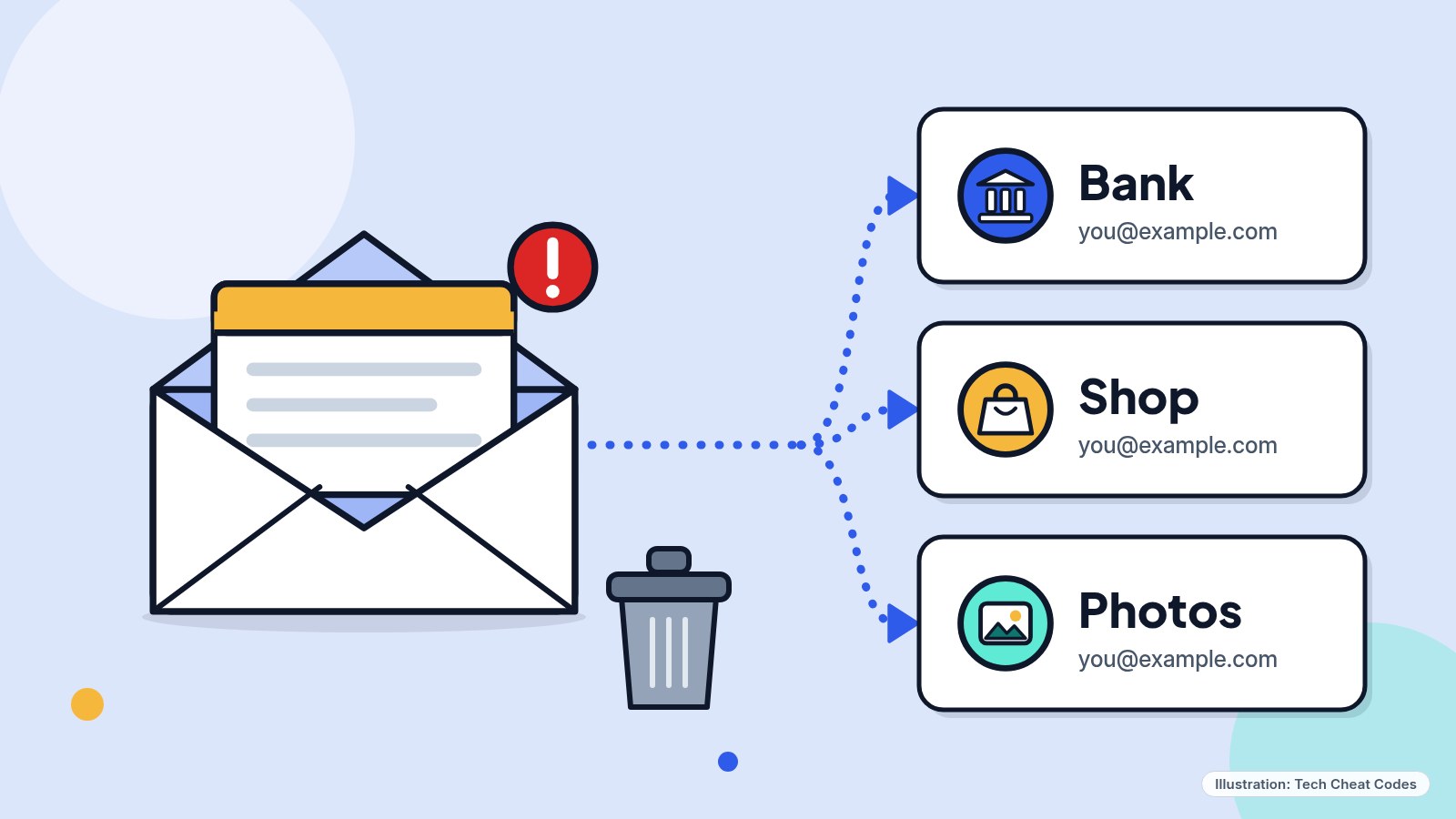 Illustration: an open envelope with a red alert badge and a small trash can beside it, and a dotted arrow from the envelope to three account cards labeled Bank, Shop and Photos.