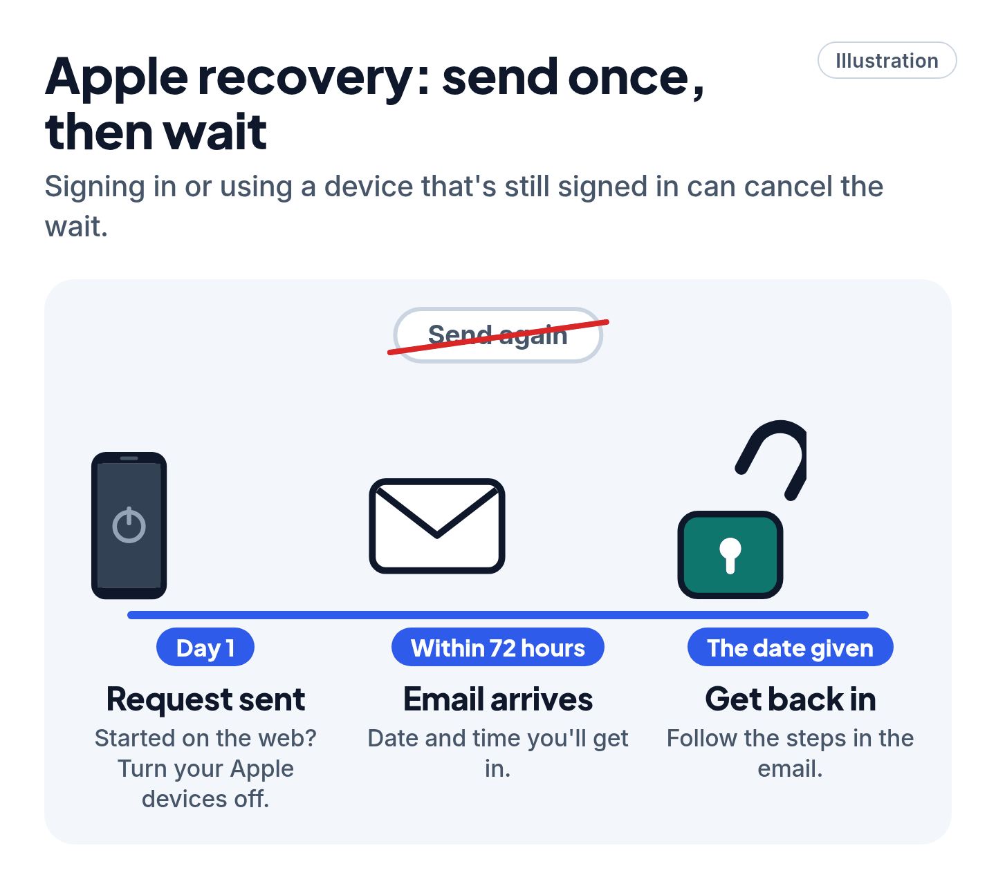 Illustrated timeline of Apple account recovery: send one request, turn devices off, get an email within 72 hours, then wait for the date it gives.