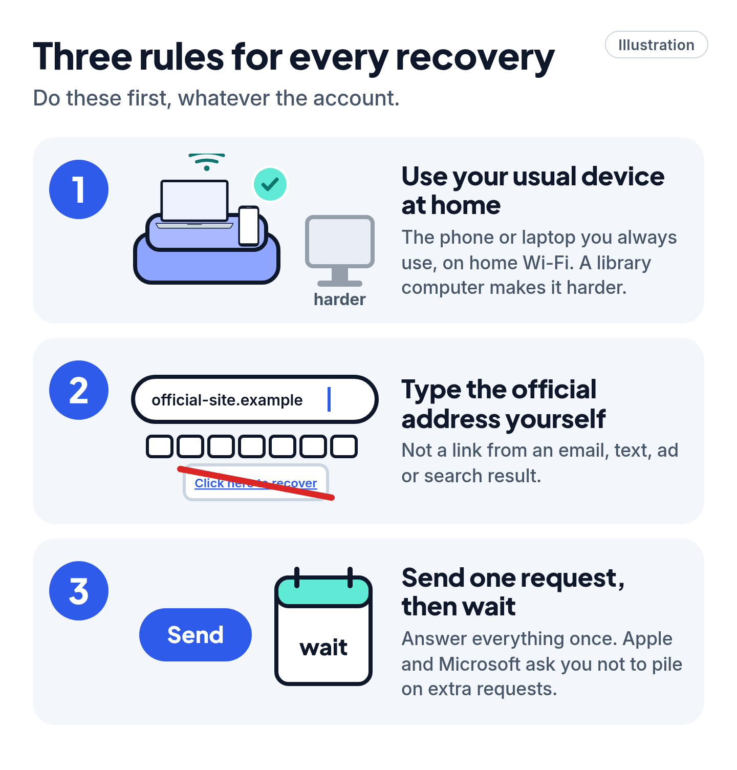 Illustration of three recovery rules: use your usual device at home, type the official address yourself, and send one request, then wait.
