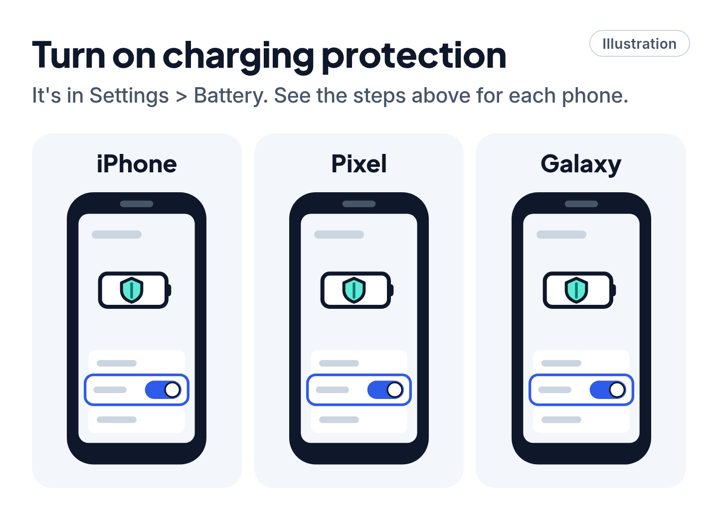 Illustration of three phone settings screens labeled iPhone, Pixel and Galaxy, each with a charging-protection switch turned on below a battery icon with a shield.