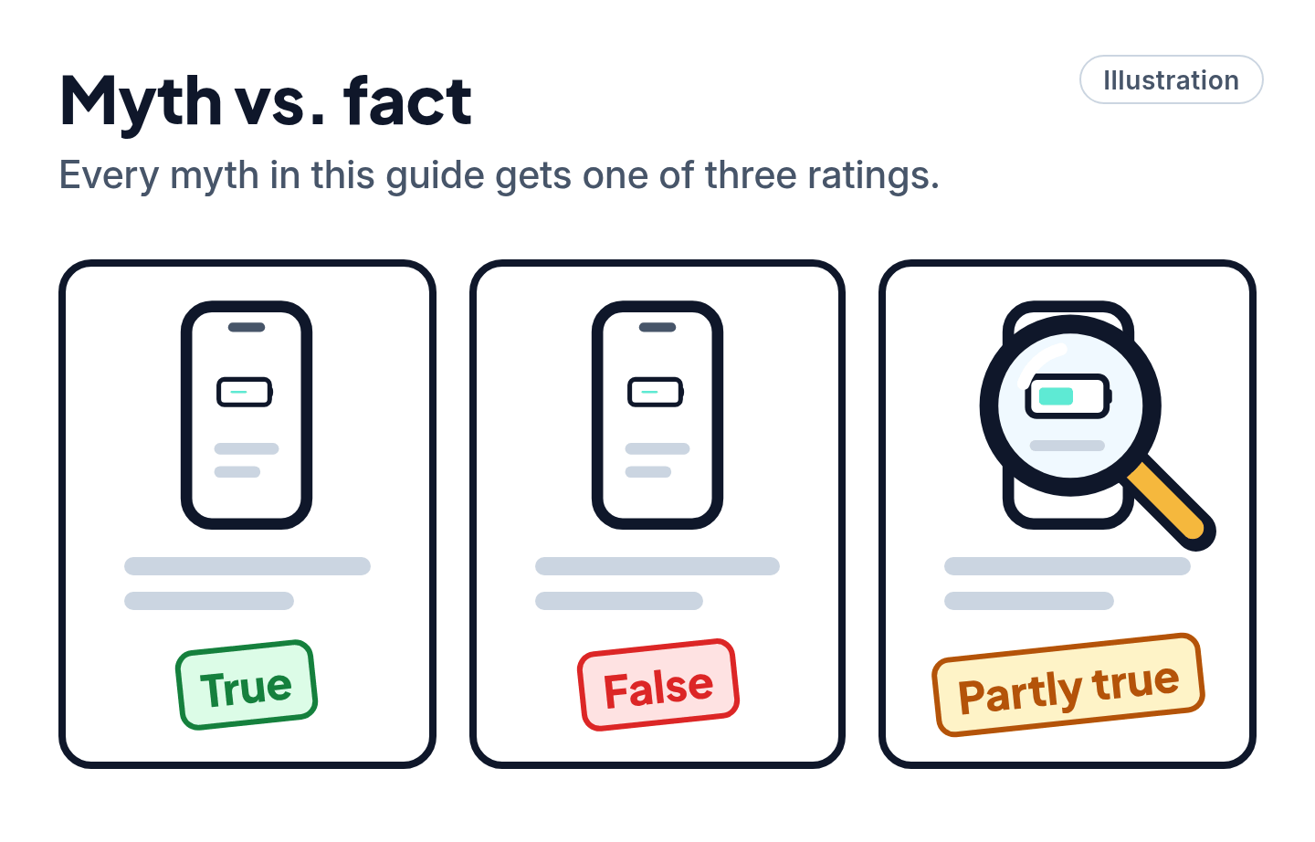 Illustration of three phone myth cards stamped True, False and Partly true, with a magnifying glass over one of them.