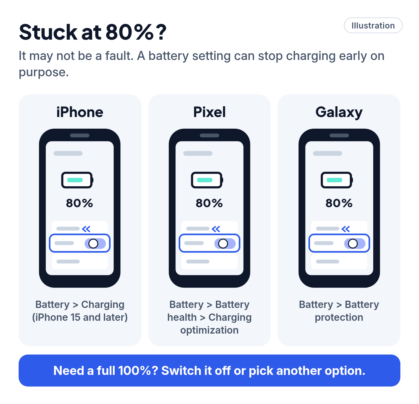 Illustration of three phone settings screens, labeled iPhone, Pixel and Galaxy, each with a battery at 80%, a highlighted charging setting and its menu path.