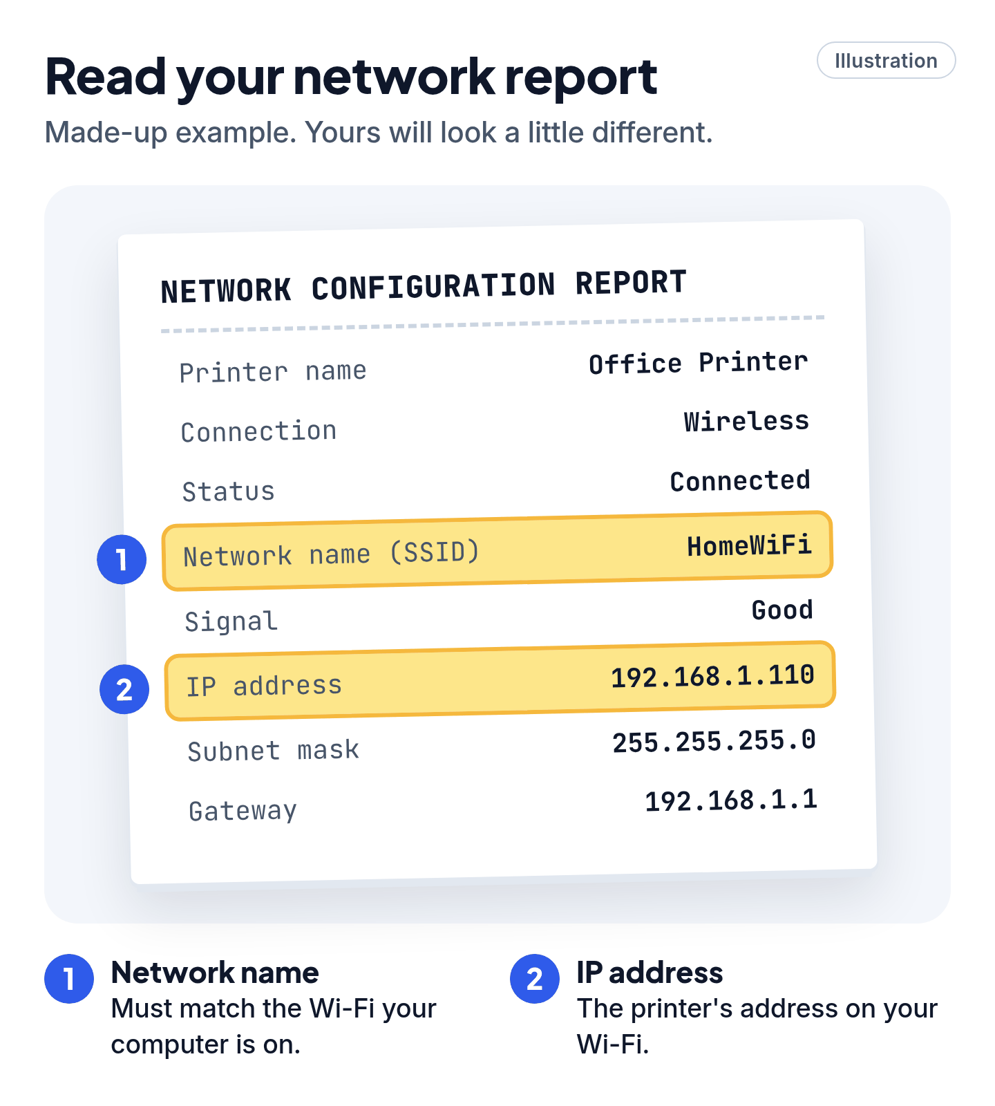Illustration of a printer network report with the Wi-Fi name and IP address highlighted.