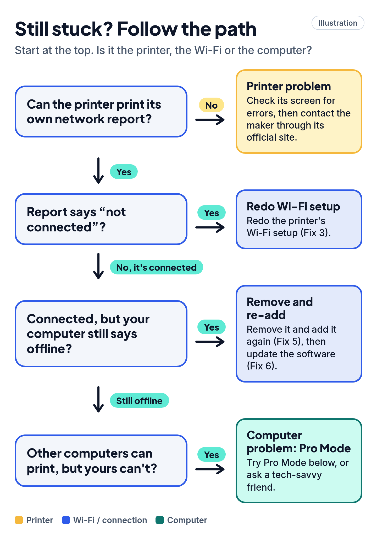 Illustrated flowchart to find out whether the problem is the printer, the Wi-Fi or the computer.