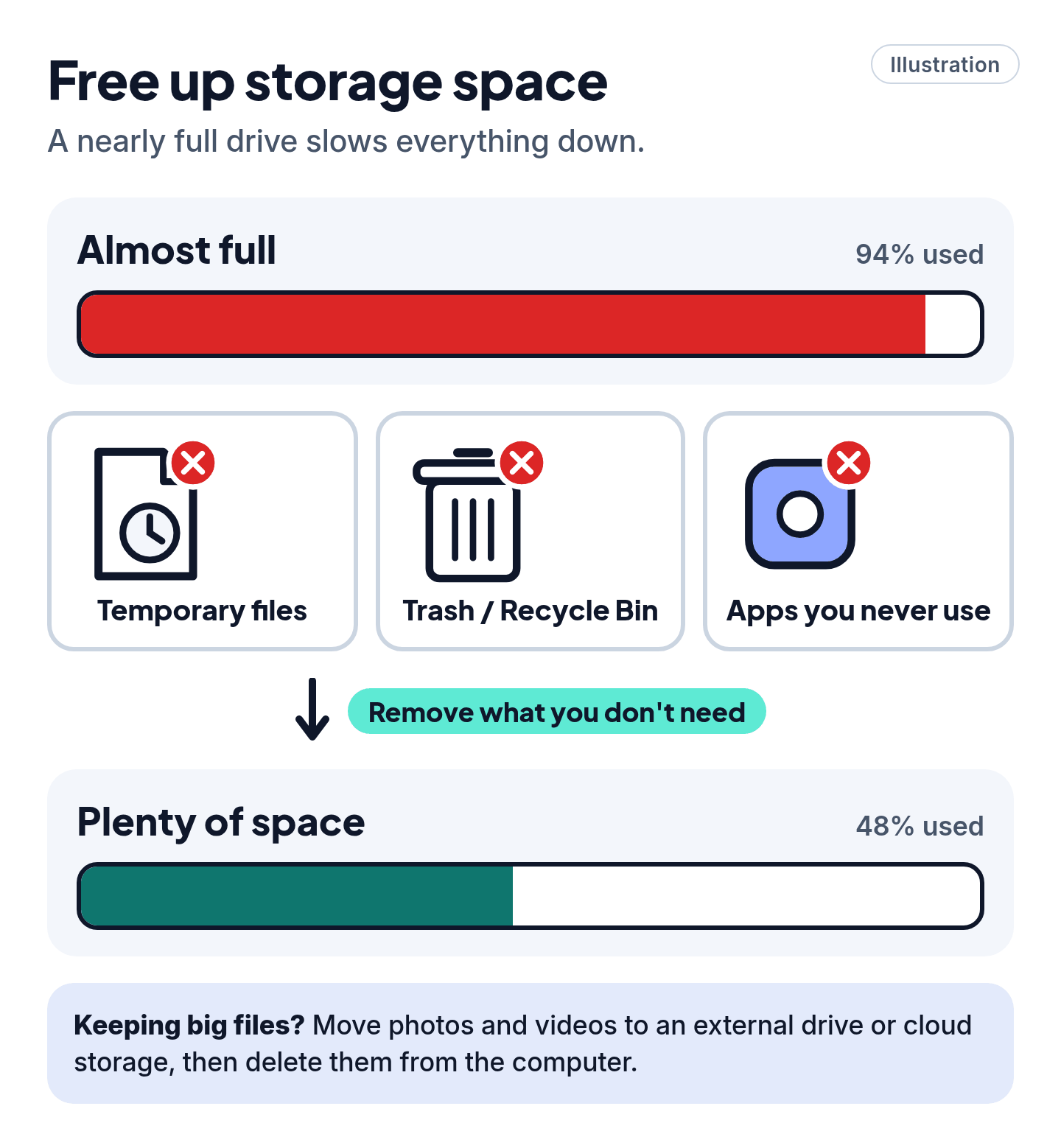 Illustration of a storage bar going from almost full to plenty of free space.