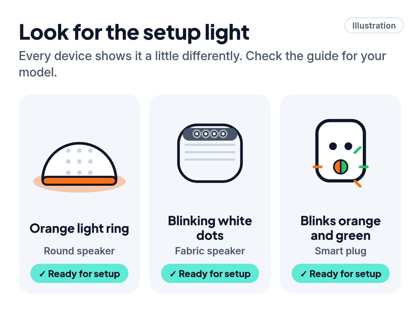 Illustration of setup-mode lights: an orange ring on a smart speaker, blinking white dots on another speaker, and an orange and green blinking light on a smart plug.