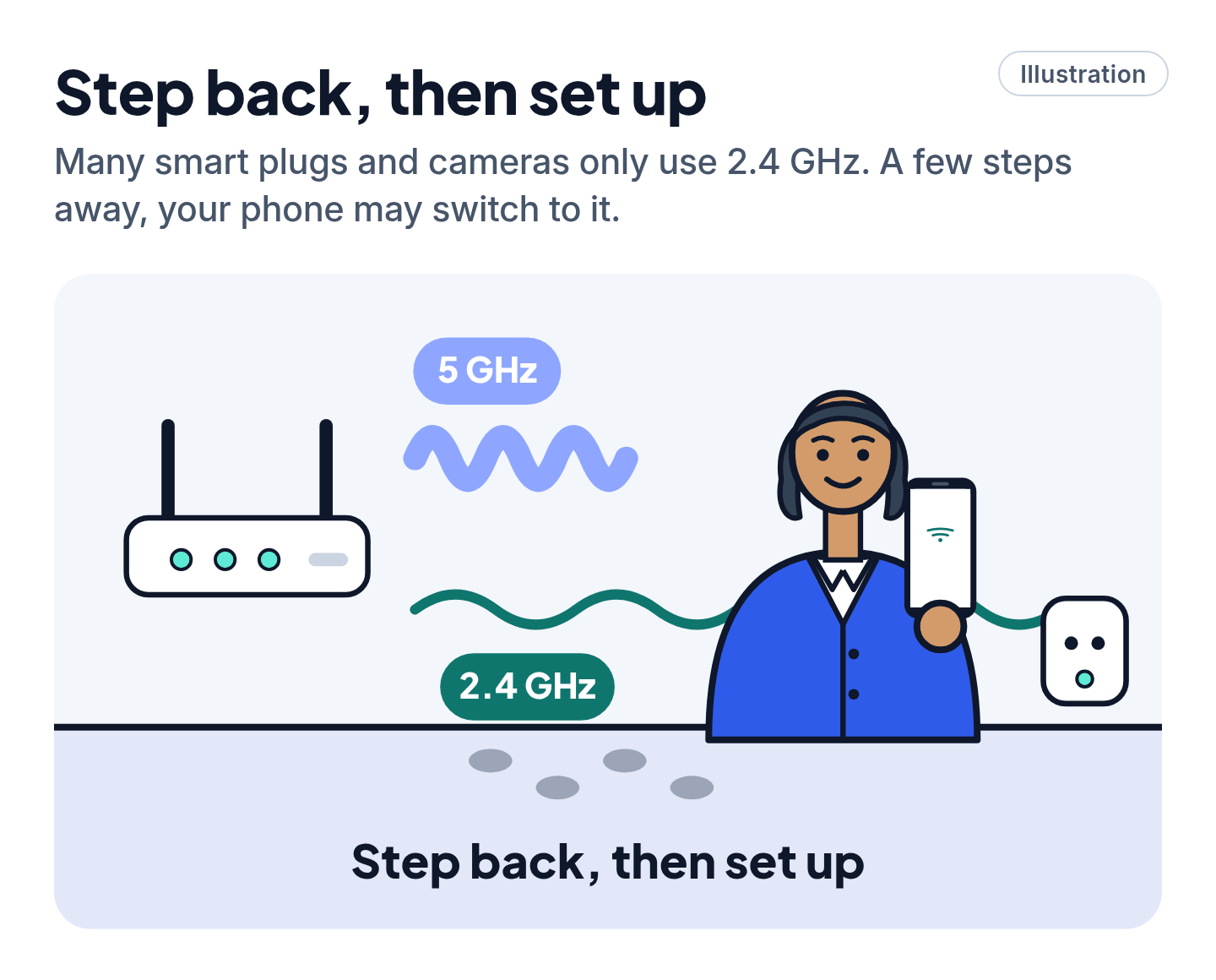Illustration of a person stepping away from the router so the phone switches to the longer-reaching 2.4 GHz band before setting up a smart plug.
