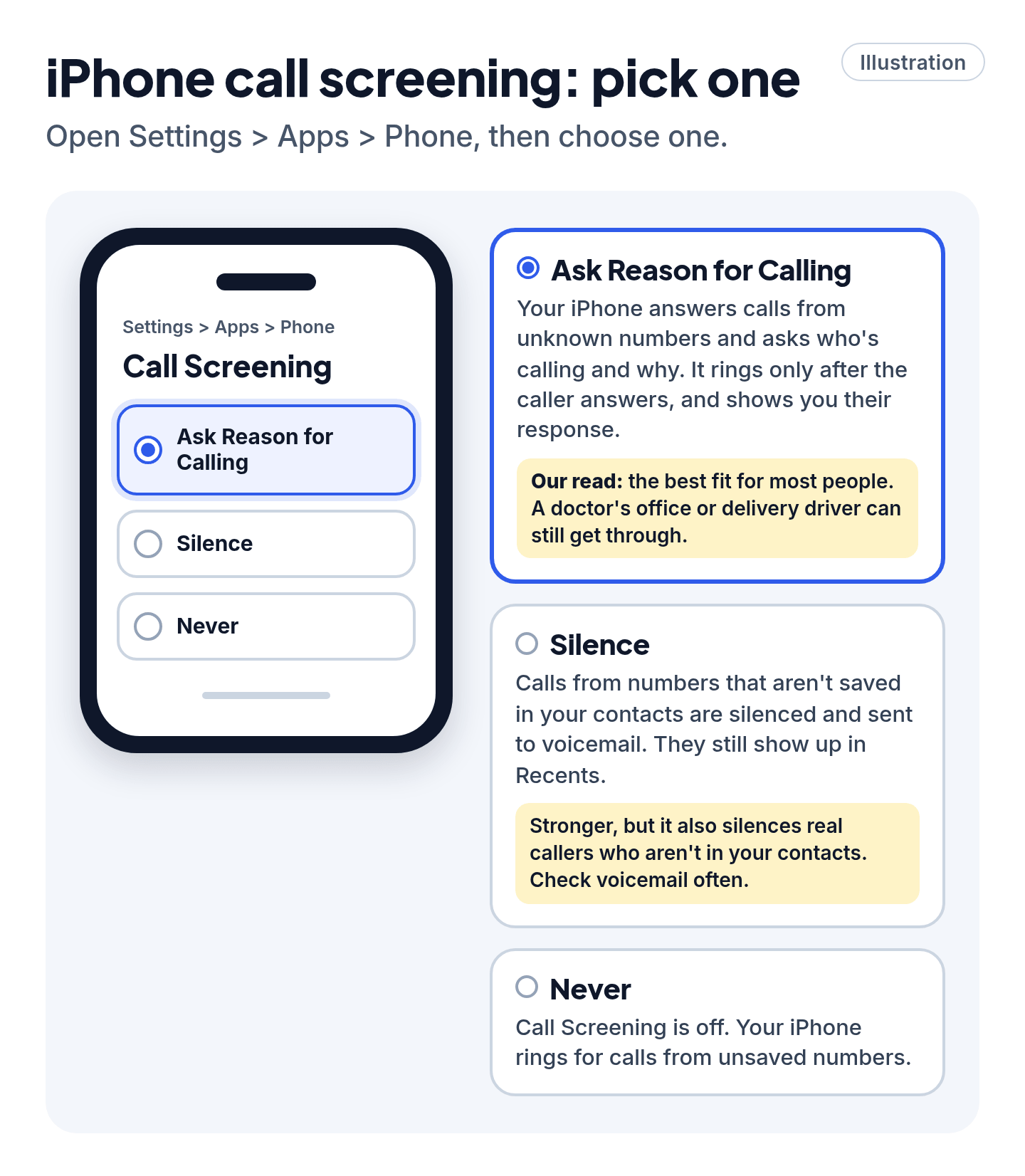 Illustration of a phone's call screening settings with the Ask Reason for Calling option selected.
