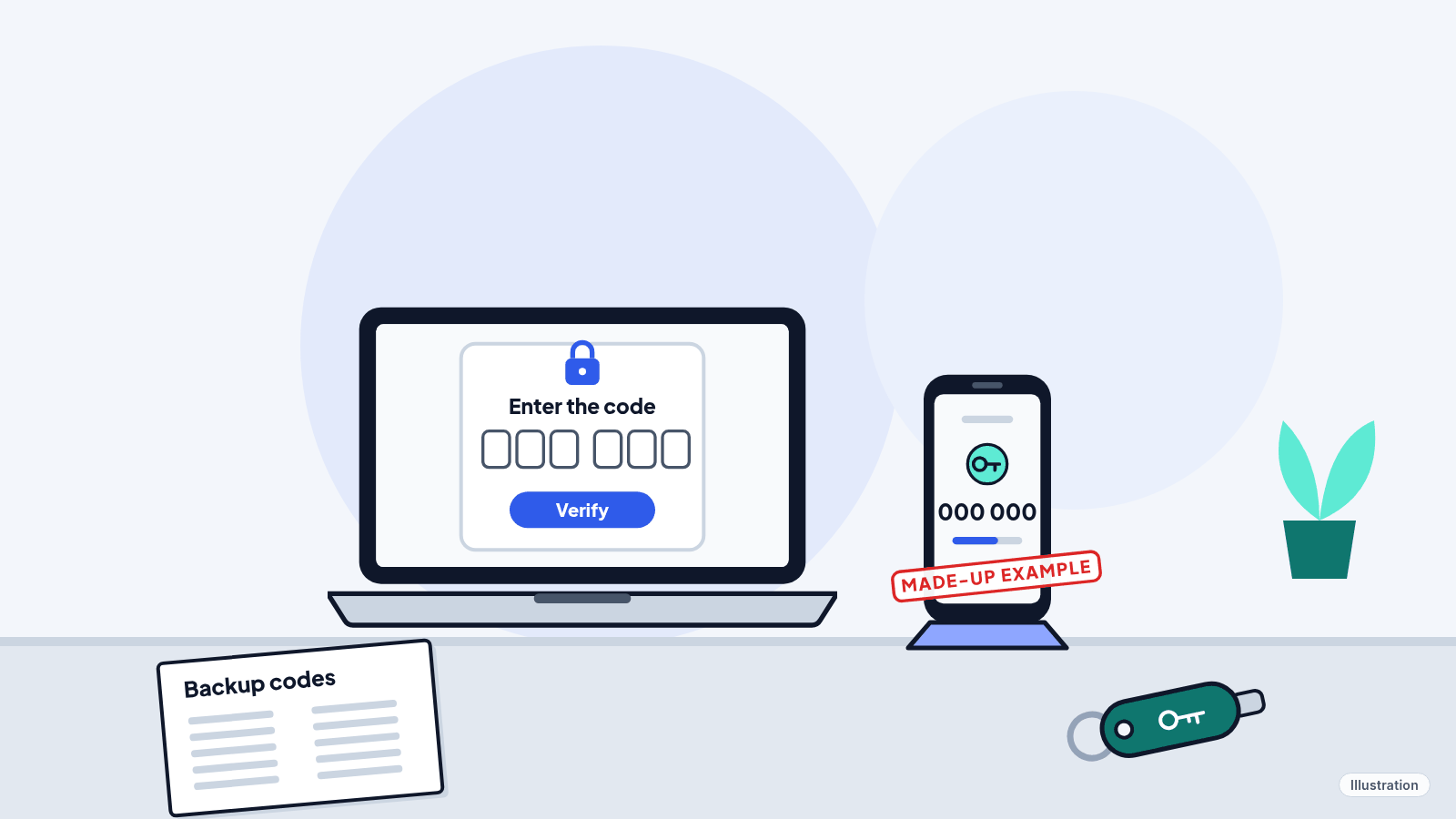 Illustration: a laptop sign-in screen asking for a six-digit code, a phone showing the code, a printed sheet titled Backup codes and a small security key on a desk.