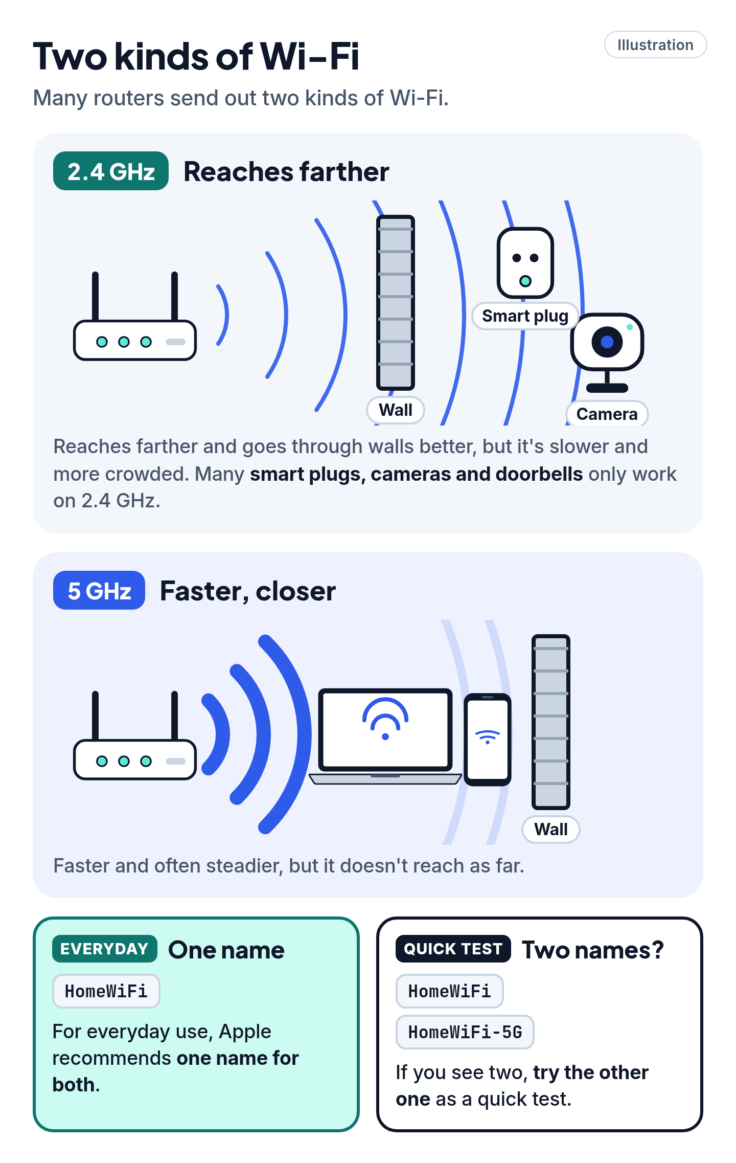 Illustration comparing 2.4 GHz Wi-Fi, which reaches farther, with 5 GHz, which is faster up close.