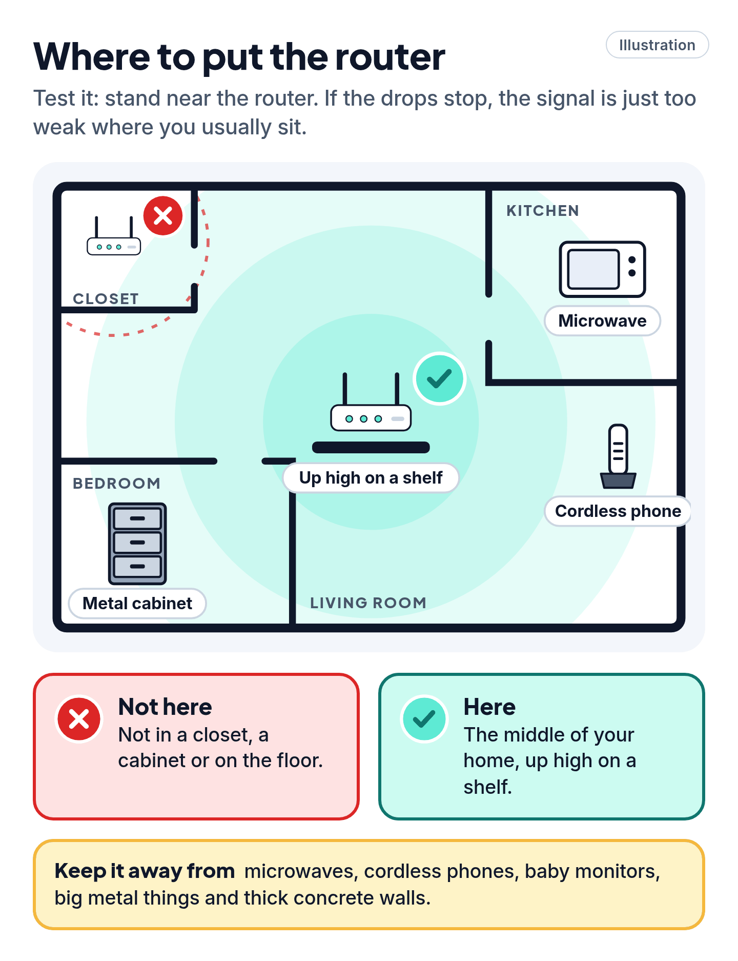 Illustration of good and bad router spots: central and high is good, a corner closet is bad.