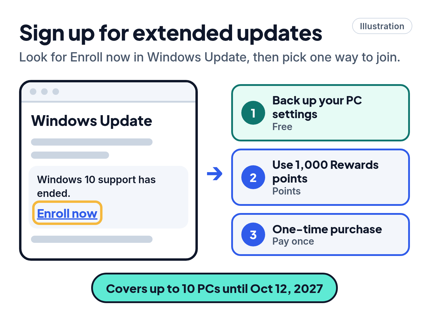 Illustration of the Enroll now link in Windows Update and the three ways to sign up for extended security updates: back up settings for free, use Rewards points, or a one-time purchase.