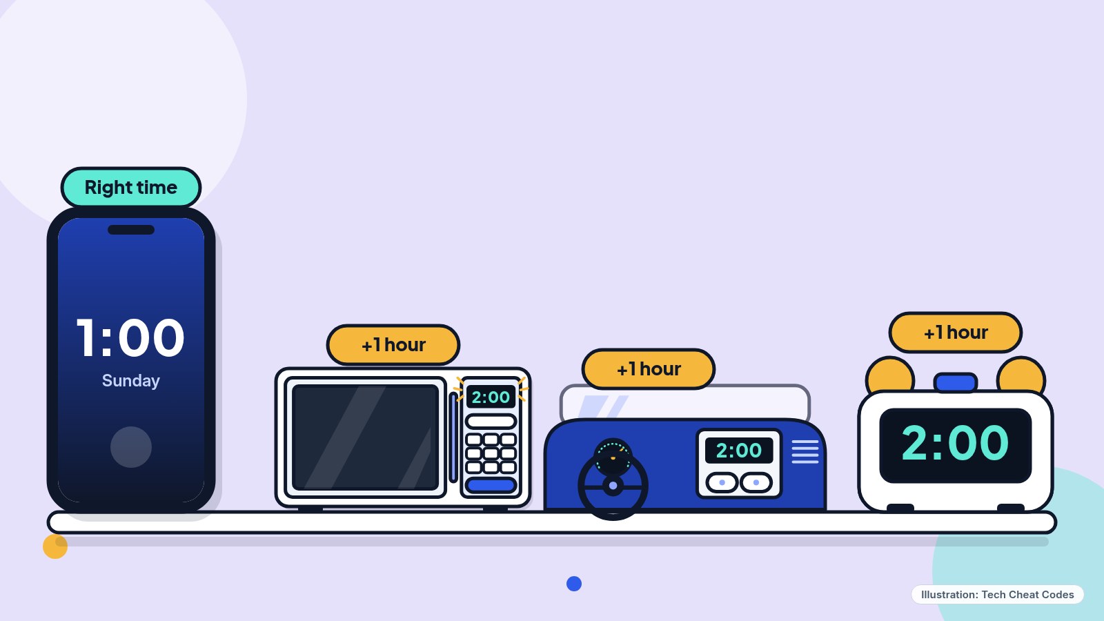 Illustration: a phone, a microwave, a car dashboard and a bedside alarm clock in a row, with the phone showing the right time and the others showing an hour ahead.