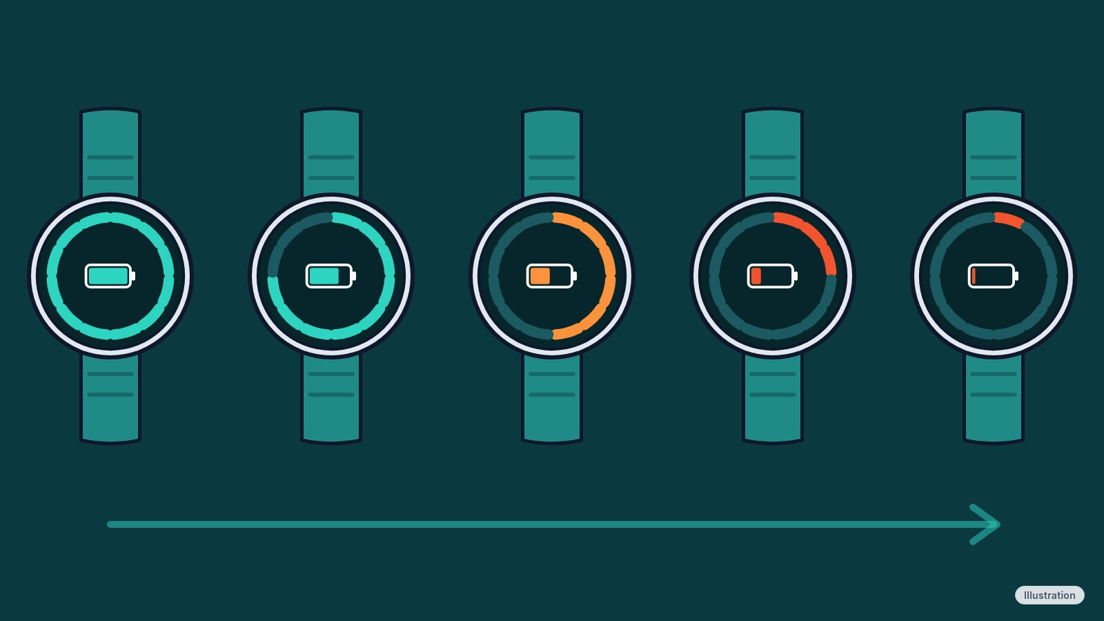 Illustration of a row of five generic smartwatches, each with a different battery level on its face.