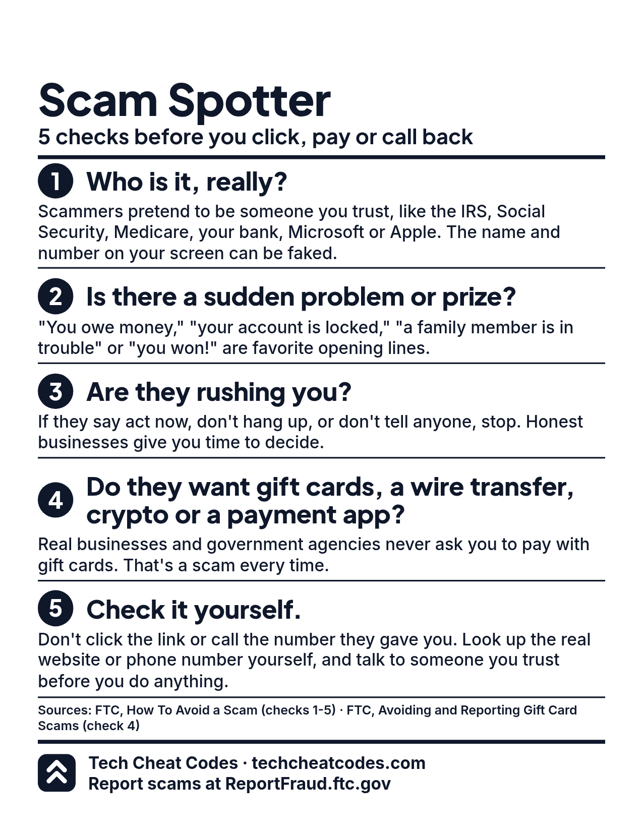 The Scam Spotter card. Five numbered checks: who is it, really; is there a sudden problem or prize; are they rushing you; do they want gift cards, a wire transfer, crypto or a payment app; and check it yourself.